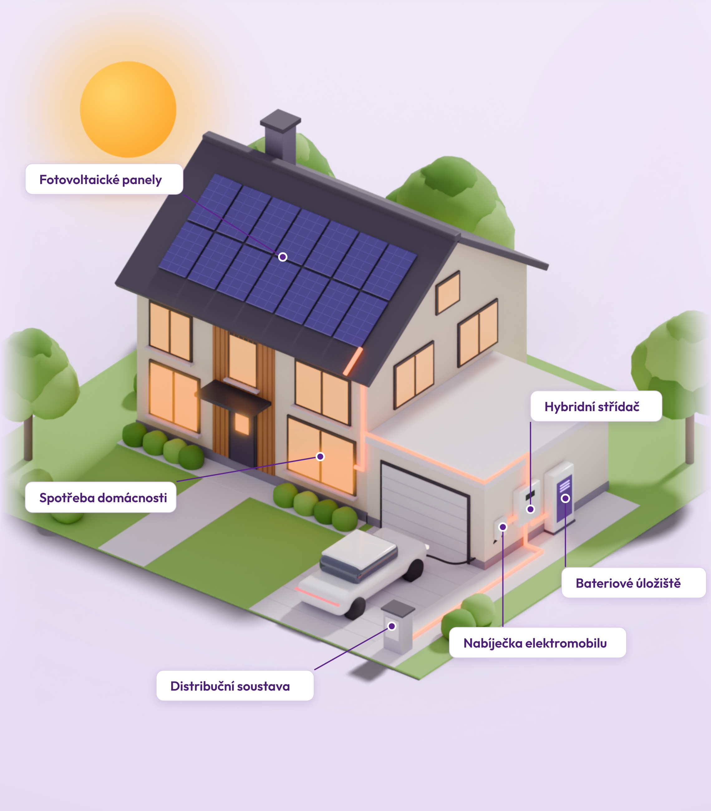 Skica rodinného domu s fotovoltaickými panely, hybridním střídačem, bateriovým úložištěm, nabíjením elektromobilu a distribuční soustavou